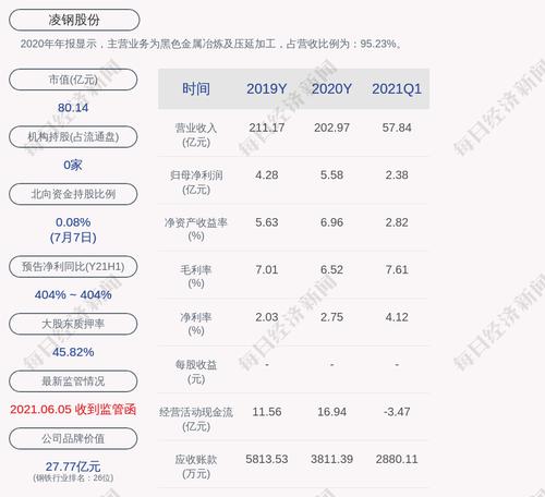 预增！凌钢股份：预计2021年1-6月净利润增加6.14亿元，同比增长403.87%左右