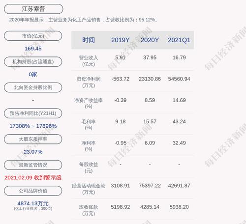 江苏索普：预计2021年上上半年净利润为14.8亿元到15.3亿元