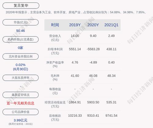 复旦复华：累计回购约60万股，占比0.0876%