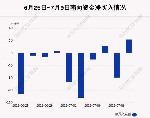 最新出炉！7月9日港股通净流入32.97亿港元，其中6.894亿港元都买了它