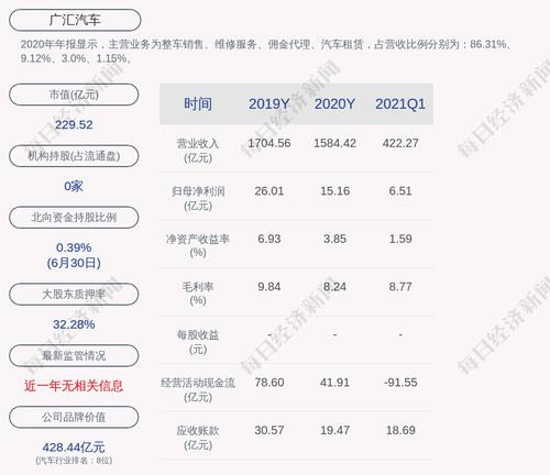 广汇汽车：累计已有99.40万元广汇转债转换为公司股份