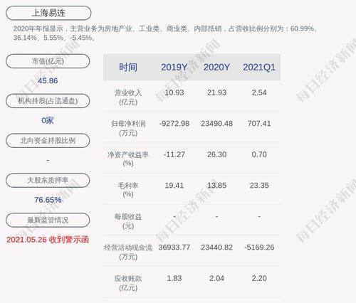 上海易连：同意公司全资三级子公司迅点云浙江将其持有的迅点御天和迅点永发100%股权均转让给迅点印务