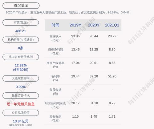 旗滨集团：预计2021年上半年净利润21.06亿元～23.27亿元，同比增长316%～360%