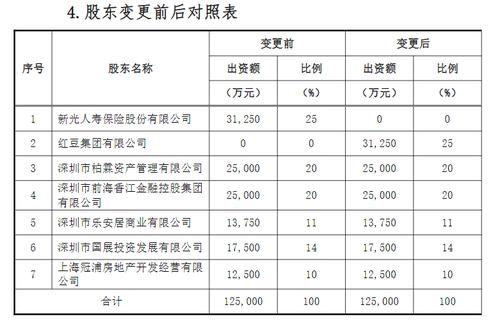 鼎诚人寿股东新光人寿寻求退出 红豆集团接手25%股权上位第一大股东