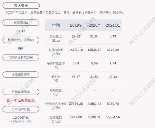 雪天盐业：“湖盐转债”第二季度转股6669股，累计转股约1.17万股