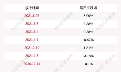 江苏北人：持股5%以上股东上海涌控减持计划完成，共减持约168万股