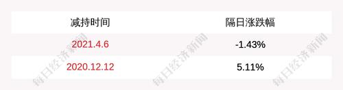 鲁商发展：股东山东世贸中心减持计划完成，共减持938万股