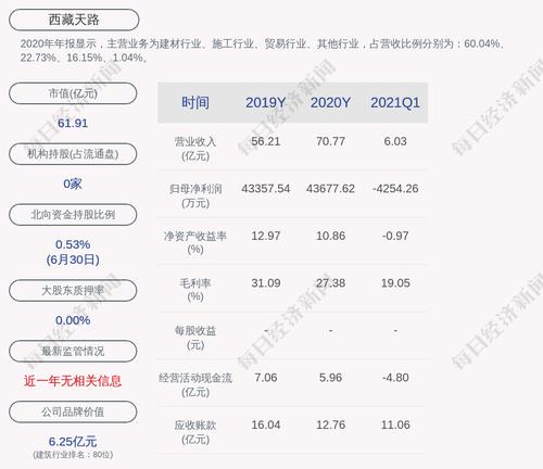 西藏天路：“天路转债”第二季度转股3348股