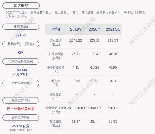 南方航空：“南航转债”第二季度转股约16.19亿股