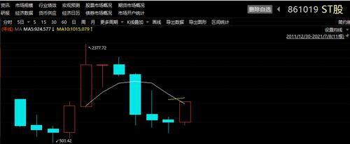 今年ST板块要“咸鱼翻身”？ST股指数已跑赢沪指30多个百分点，翻倍股近20只，“炒差热”背后浮现3大异象！