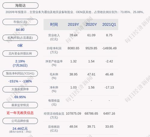 海能达：陈清州累计质押股数约为6.18亿股