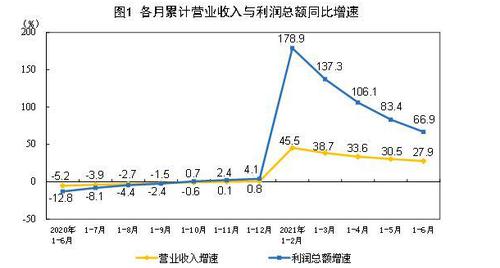 1-6月全国规模以上工业企业利润同比增66.9％ 七成行业盈利超过疫情前水平