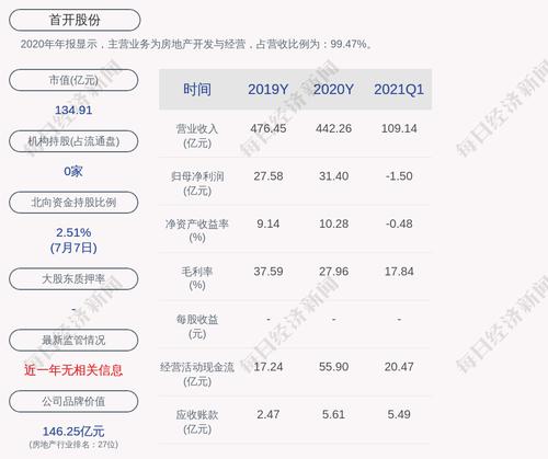 首开股份：6月份公司共实现签约面积49.32万平方米