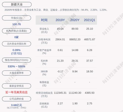 预增！新疆天业：预计2021年上半年净利润9.50亿元~9.80亿元，同比增加610%~640%