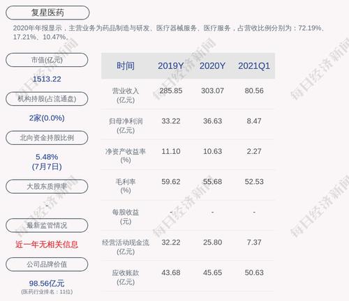复星医药：本集团实际对外担保金额按2021年7月8日汇率折合人民币约约201.68亿元