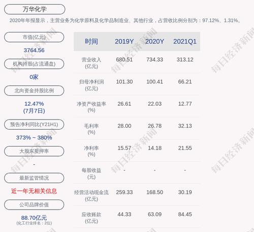 前瞻！万华化学：预计2021年上上半年净利润为134亿元到136亿元