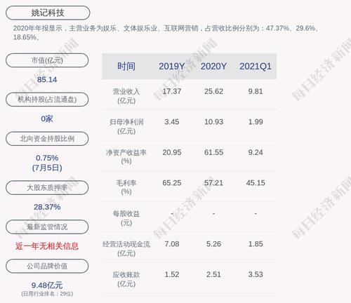姚记科技：控股股东暨实际控制人之一姚文琛460万股提前解除质押