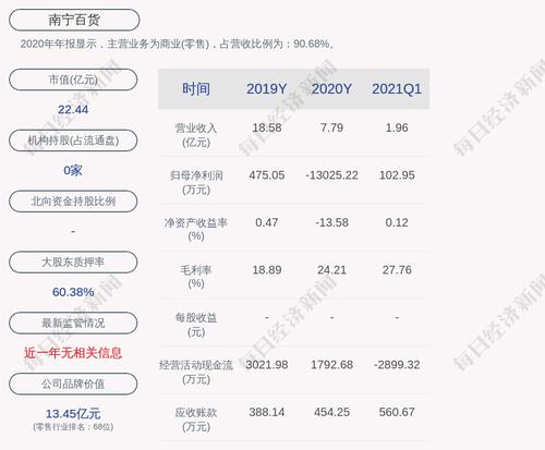南宁百货：股东南宁富天质押980万股