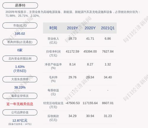 预增！易事特：预计2021年上半年净利润约2.04亿元~2.41亿元，同比增长10%~30%