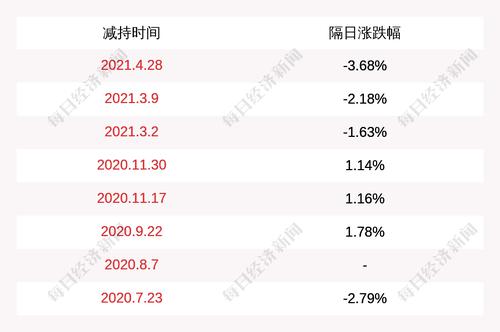 世龙实业：股东新世界投资减持计划实施完毕
