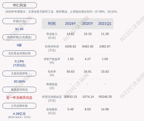 预增！华仁药业：预计2021年上半年净利润为6800万元~8000万元，同比增长93.66%~127.83%