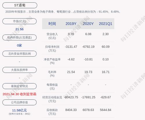 交易异动！ST通葡：近3个交易日下跌14.17%，无未披露的重大信息