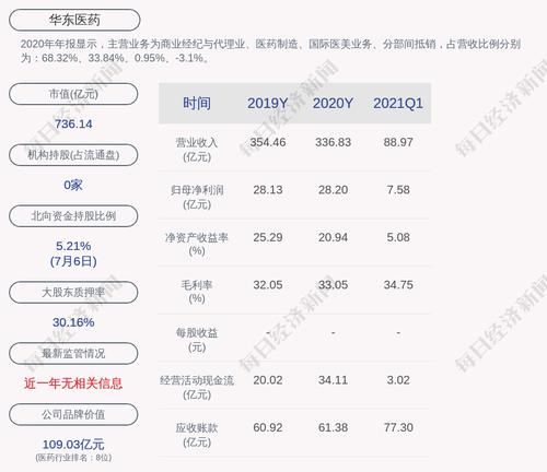 华东医药：控股股东远大集团质押830万股