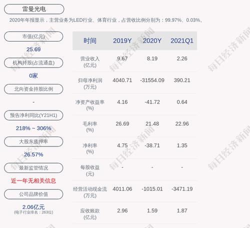 雷曼光电：预计2021年上半年净利润为1800万元~2300万元