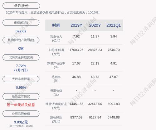 圣邦股份：股东宝利鸿雅质押108万股