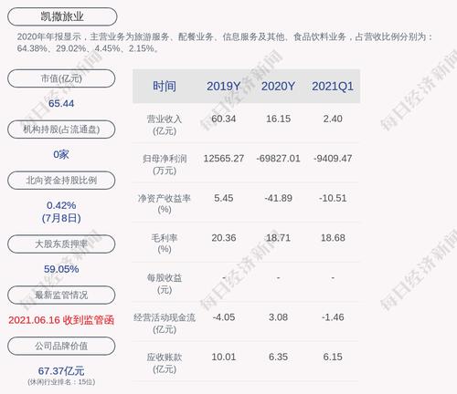 深交所向凯撒旅业发出问询函