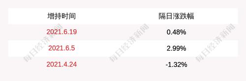 爱旭股份：实际控制人陈刚增持100万股