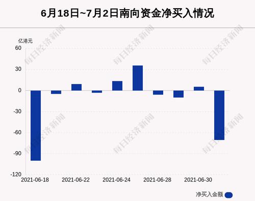 最新出炉！7月2日港股通净流出70.45亿港元，这只龙头被逆势买入2.41亿港元！
