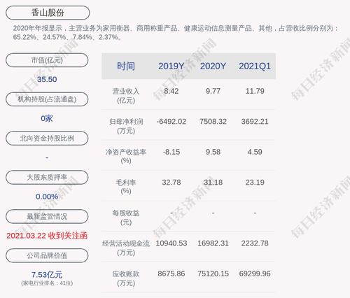 预增！香山股份：预计2021年上半年净利润为6395万元~7765万元，同比增长202.48%~267.29%