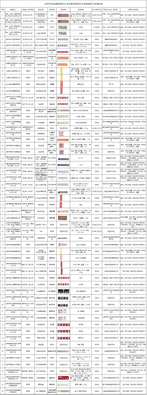 定名不符等 上海市场监管局通报59批次不合格珠宝玉石