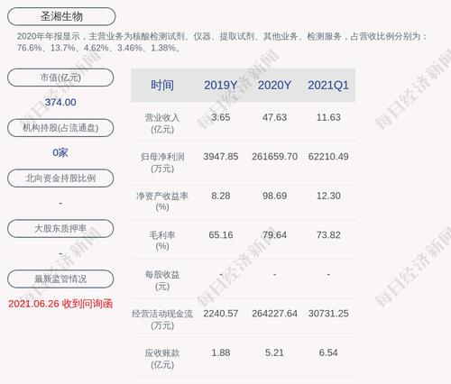 圣湘生物：公司获得政府补助共计约2210.31万元
