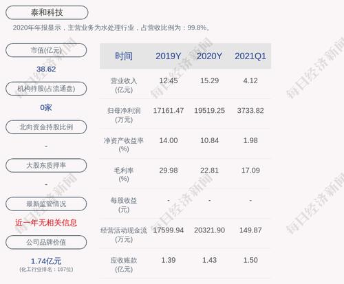泰和科技：预计2021年上半年净利润为6288.59万元~8804.03万元，同比下降30%~50%