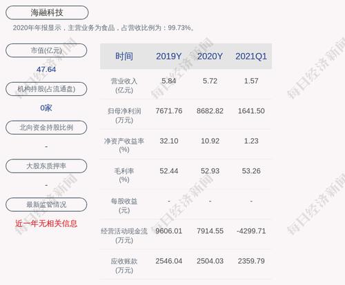 预增！海融科技：预计2021年上半年净利润为4500万元~5500万元，同比增长62.22%~98.27%
