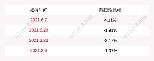 星云股份：股东汤平减持222万股，减持计划完成
