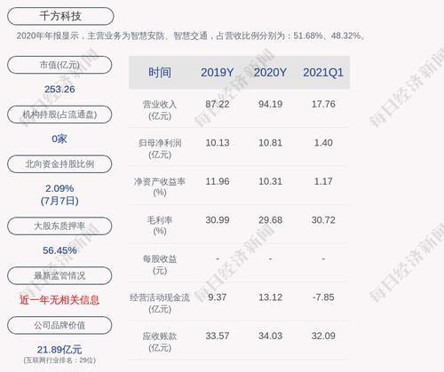 千方科技：股东累计质押情况