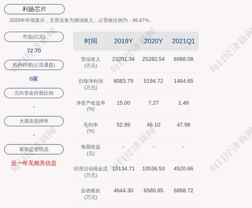 前瞻！利扬芯片：预计2021年上半年净利润3638万元至4176万元
