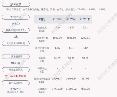 前瞻！妙可蓝多：预计2021年上半年净利润为9500.00万元~1.10亿元
