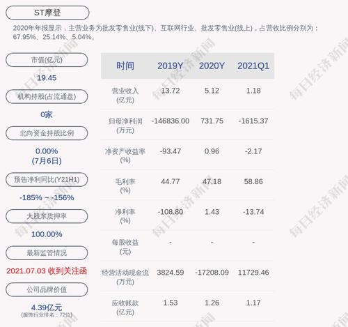交易异动！ST摩登：近3个交易日上涨15.68%，无未披露的重大事项