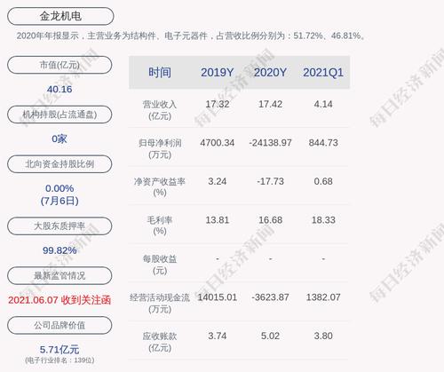 金龙机电：金龙集团累计质押股数占比99.82%