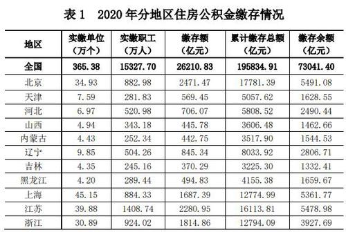 2020公积金报告：业务收入增12.95%，广东缴存总额最高
