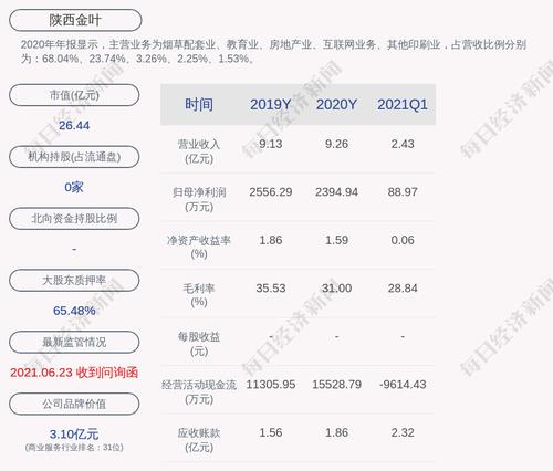 陕西金叶：第一大股东万裕文化累计质押7000万股