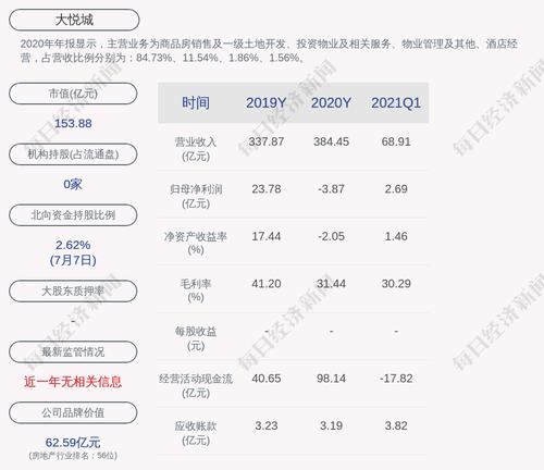 大悦城：2021年第二季度新增10个项目