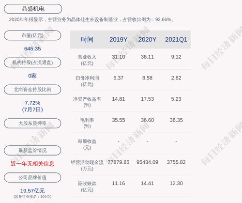 晶盛机电：预计2021年上半年净利润约5.53亿元~6.36亿元，同比增长100%~130%