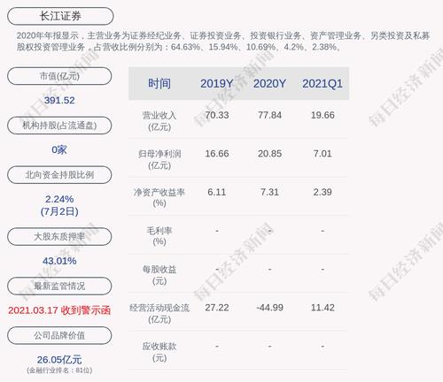长江证券：预计2021年上半年净利润为13.18亿元~15.07亿元，同比增长40%~60%