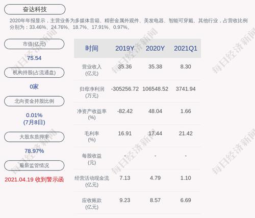 奋达科技：控股股东肖奋部分股份被解除质押