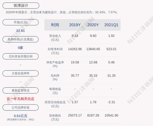 筑博设计：公司获得政府补助约3237万元